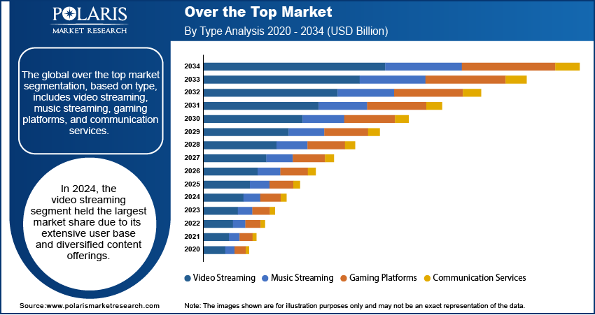 Over the Top Market Size